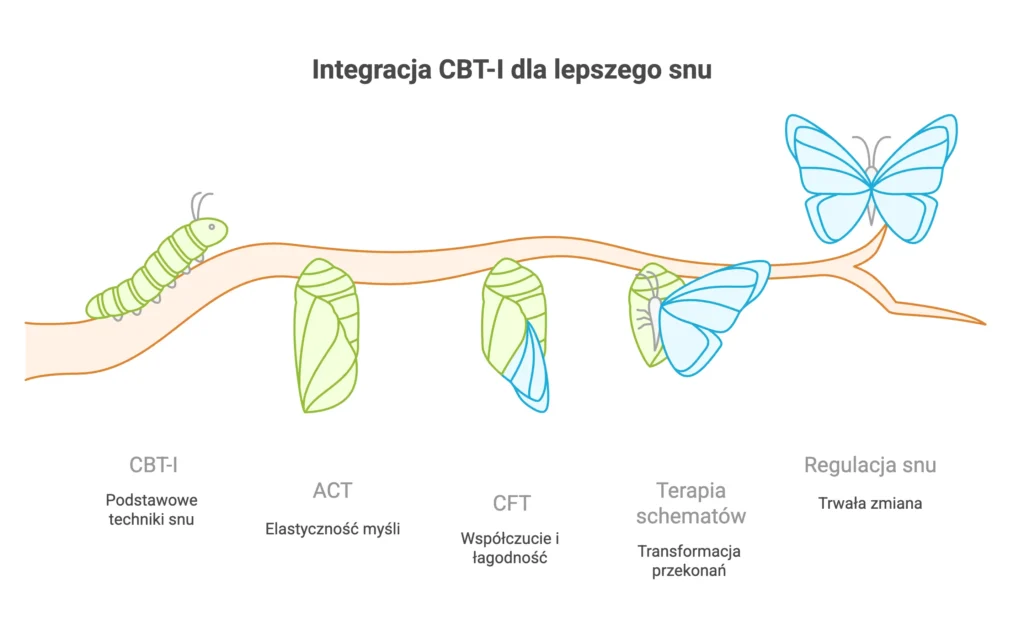 integracja cbt dla lepszego snu