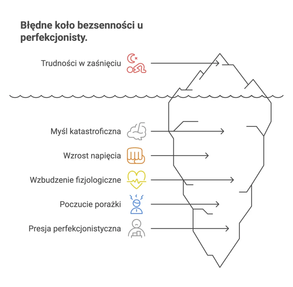góra lodowa przedstawiająca podstawy bezsenności u perfekcjonisty