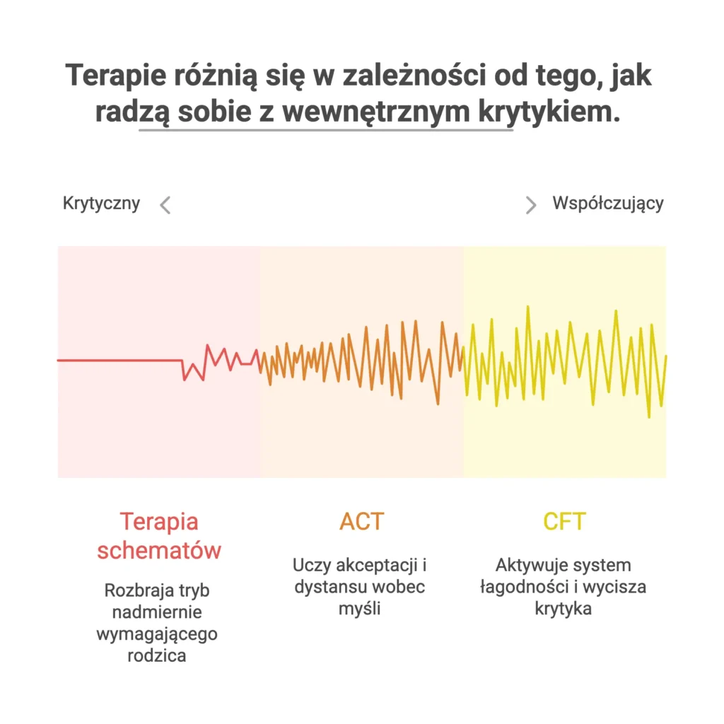 różnice między terapią schematów, ACT i CBT w radzeniu sobie z wewnętrznym krytykiem